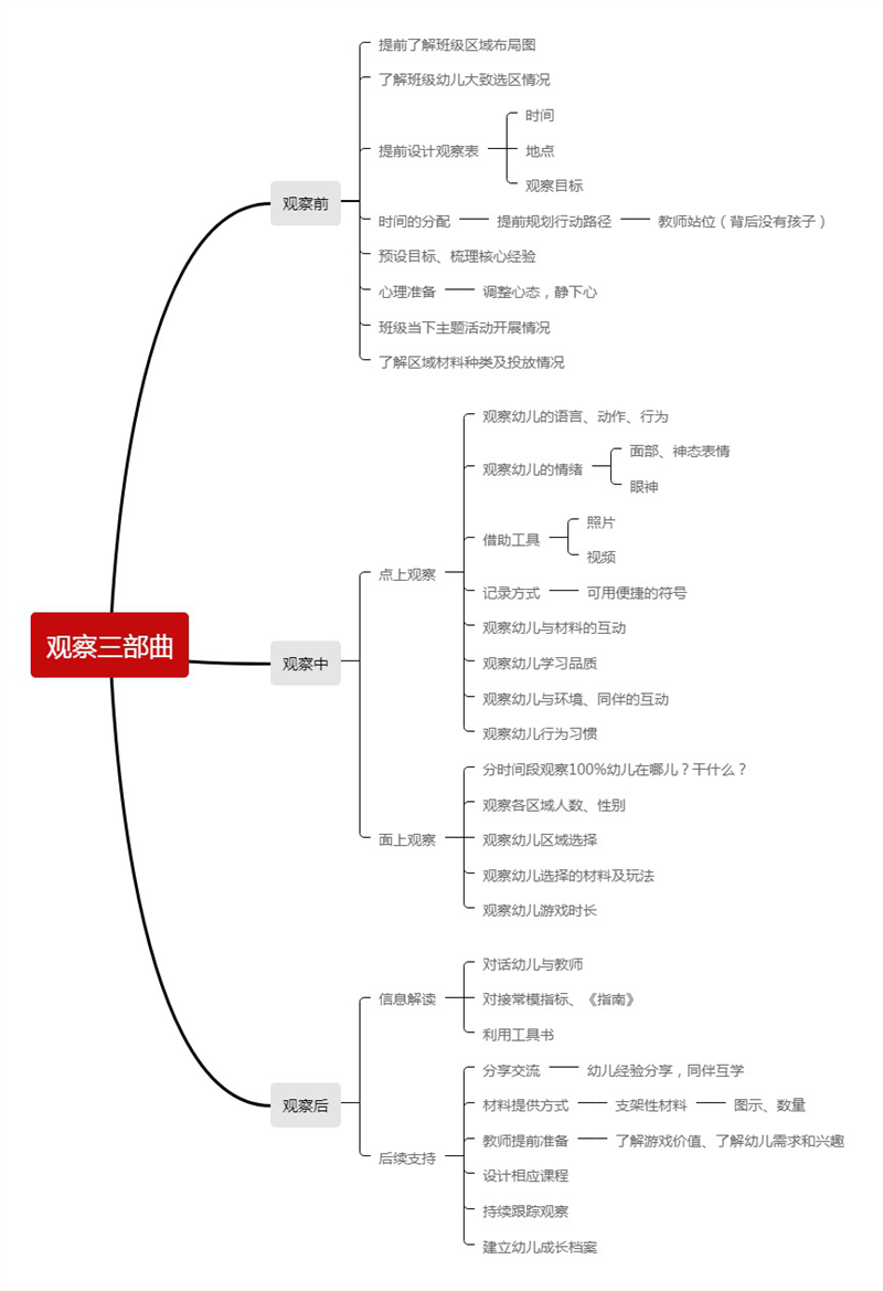 观察三步曲.png